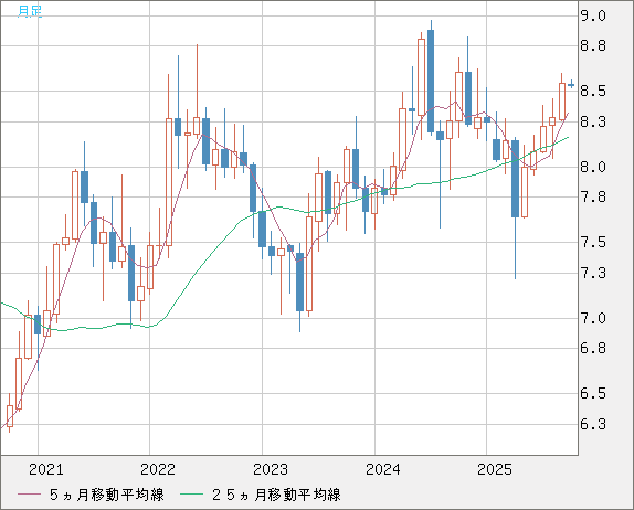 南アフリカランド/円チャート（ZAR/JPY）月足