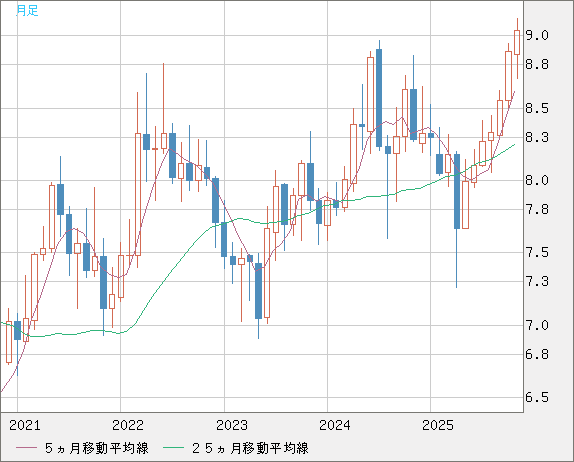 南アフリカランド/円チャート（ZAR/JPY）月足