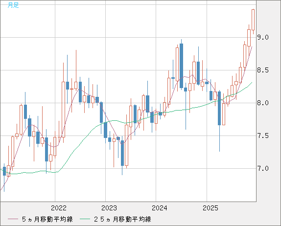 南アフリカランド/円チャート（ZAR/JPY）月足