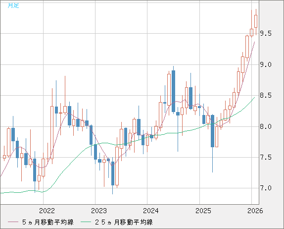 南アフリカランド/円チャート（ZAR/JPY）月足
