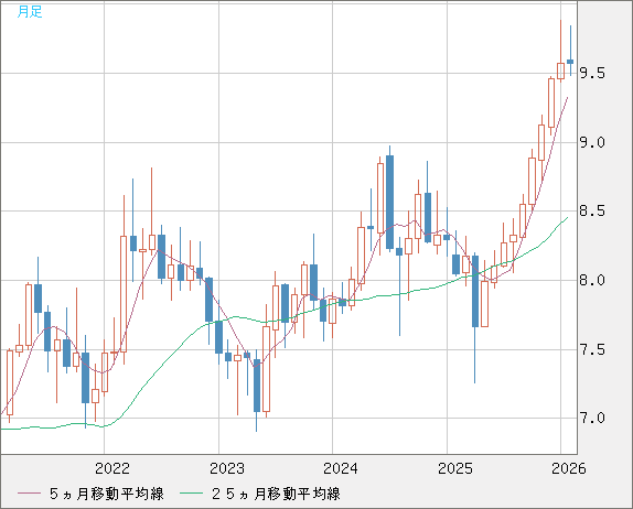 南アフリカランド/円チャート（ZAR/JPY）月足