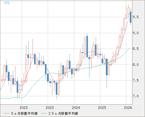 南アフリカランド/円チャート（ZAR/JPY）月足