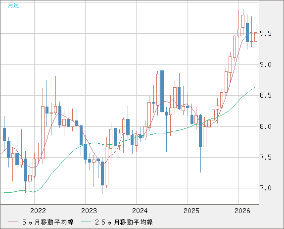 南アフリカランド/円チャート（ZAR/JPY）月足