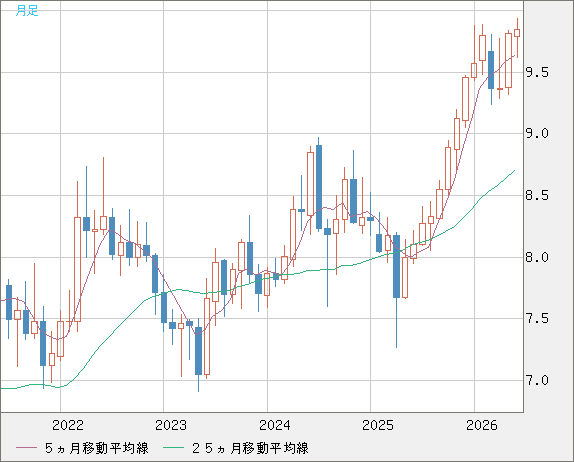南アフリカランド/円チャート（ZAR/JPY）月足