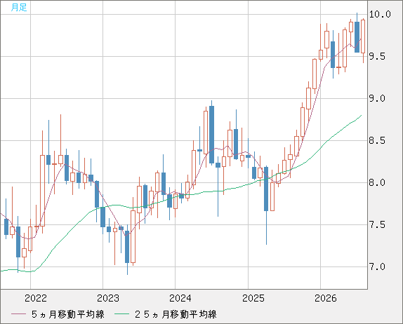 南アフリカランド/円チャート（ZAR/JPY）月足