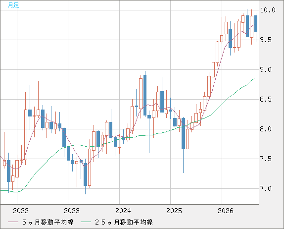 南アフリカランド/円チャート（ZAR/JPY）月足