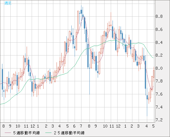 南アフリカランド/円チャート（ZAR/JPY）週足