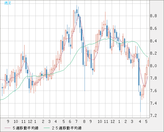 南アフリカランド/円チャート（ZAR/JPY）週足