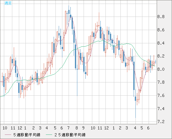 南アフリカランド/円チャート（ZAR/JPY）週足