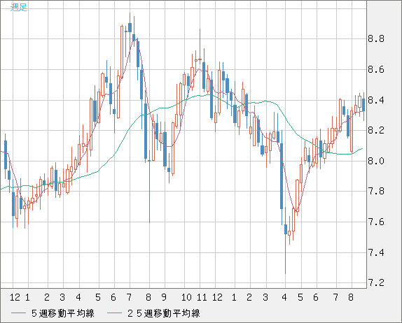 南アフリカランド/円チャート（ZAR/JPY）週足