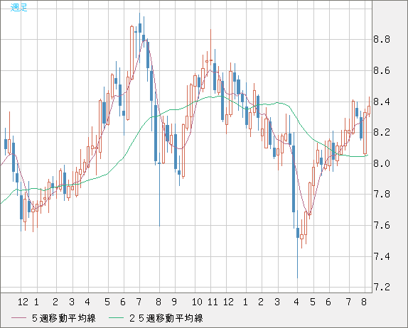 南アフリカランド/円チャート（ZAR/JPY）週足