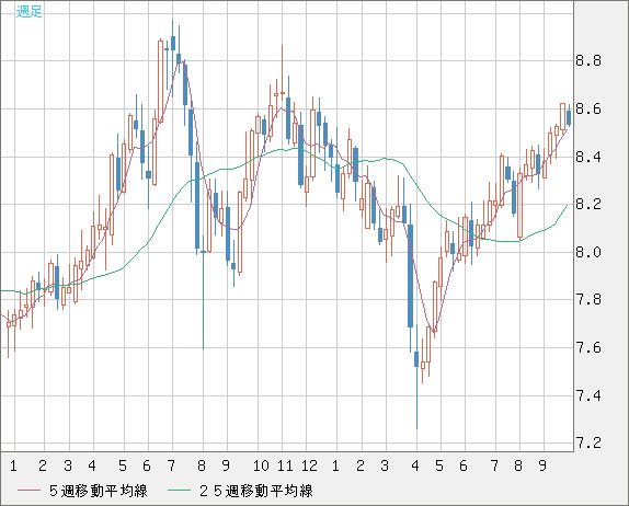 南アフリカランド/円チャート（ZAR/JPY）週足