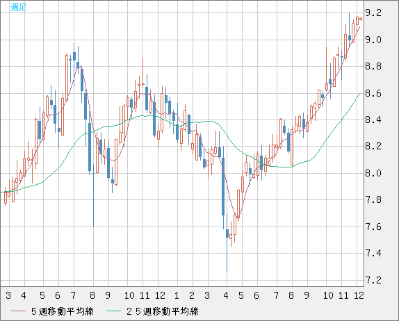 南アフリカランド/円チャート（ZAR/JPY）週足