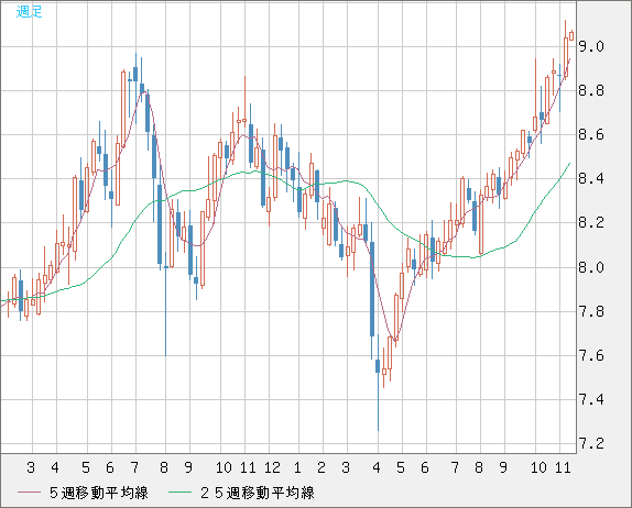 南アフリカランド/円チャート（ZAR/JPY）週足