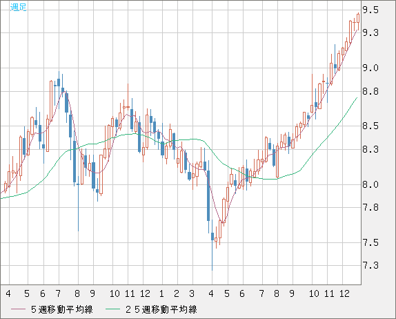 南アフリカランド/円チャート（ZAR/JPY）週足
