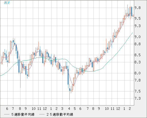 南アフリカランド/円チャート（ZAR/JPY）週足