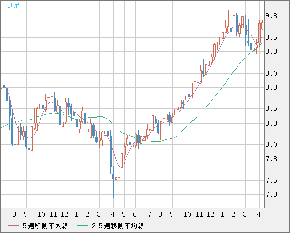 南アフリカランド/円チャート（ZAR/JPY）週足