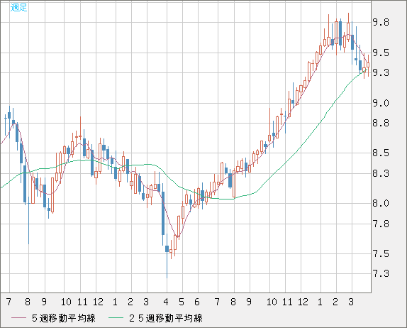 南アフリカランド/円チャート（ZAR/JPY）週足