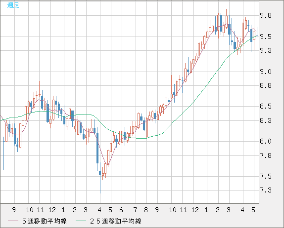 南アフリカランド/円チャート（ZAR/JPY）週足