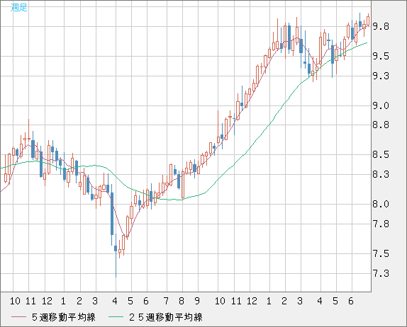南アフリカランド/円チャート（ZAR/JPY）週足