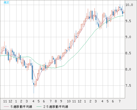 南アフリカランド/円チャート（ZAR/JPY）週足