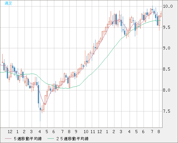 南アフリカランド/円チャート（ZAR/JPY）週足