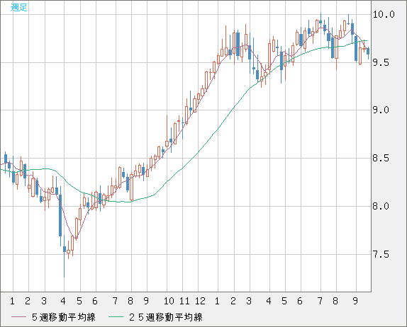 南アフリカランド/円チャート（ZAR/JPY）週足