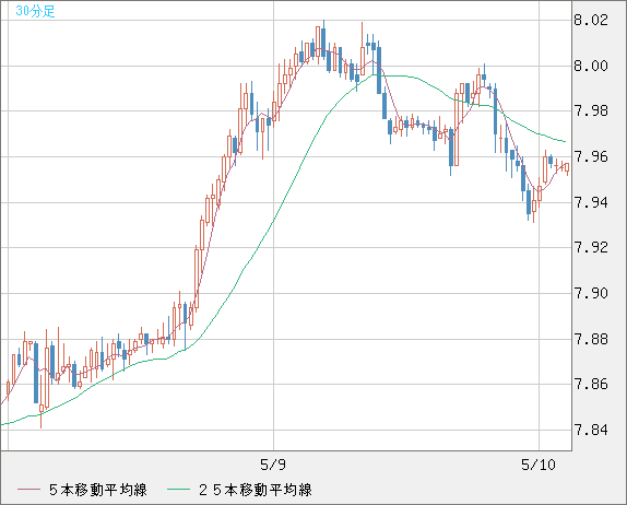 南アフリカランド/円チャート（ZAR/JPY）30分足