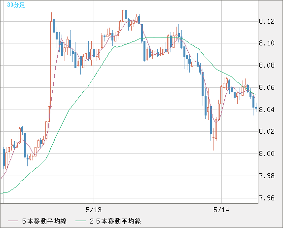 南アフリカランド/円チャート（ZAR/JPY）30分足