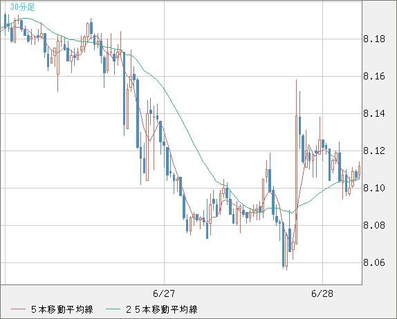 南アフリカランド/円チャート（ZAR/JPY）30分足