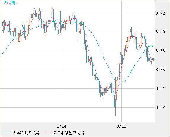 南アフリカランド/円チャート（ZAR/JPY）30分足