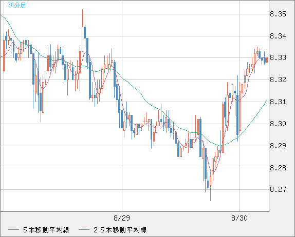 南アフリカランド/円チャート（ZAR/JPY）30分足