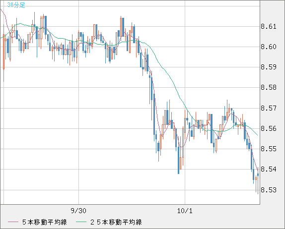 南アフリカランド/円チャート（ZAR/JPY）30分足
