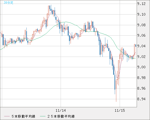 南アフリカランド/円チャート（ZAR/JPY）30分足