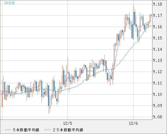 南アフリカランド/円チャート（ZAR/JPY）30分足