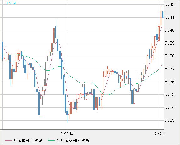 南アフリカランド/円チャート（ZAR/JPY）30分足