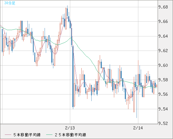南アフリカランド/円チャート（ZAR/JPY）30分足