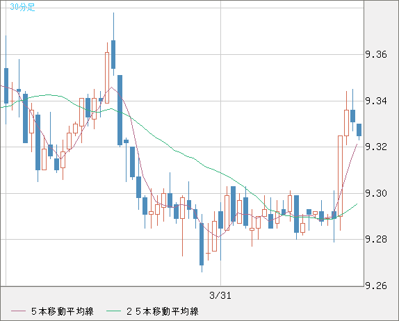 南アフリカランド/円チャート（ZAR/JPY）30分足