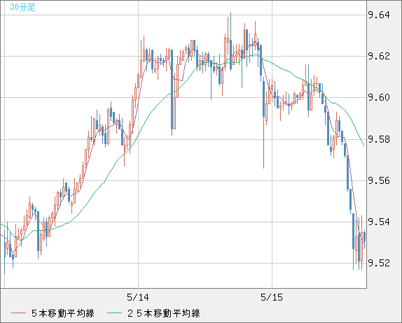 南アフリカランド/円チャート（ZAR/JPY）30分足