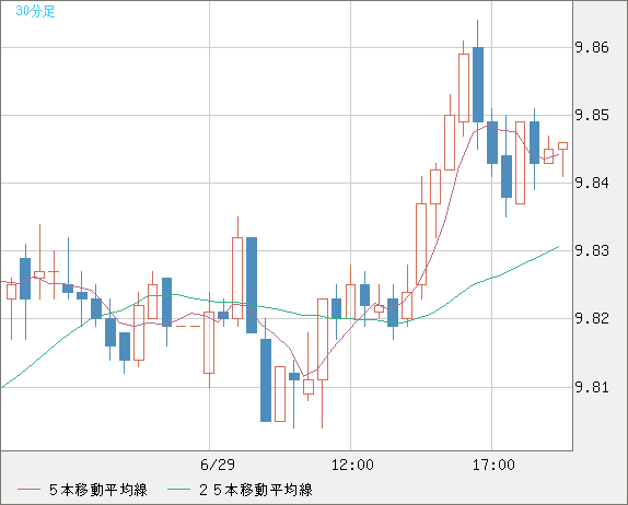 南アフリカランド/円チャート（ZAR/JPY）30分足