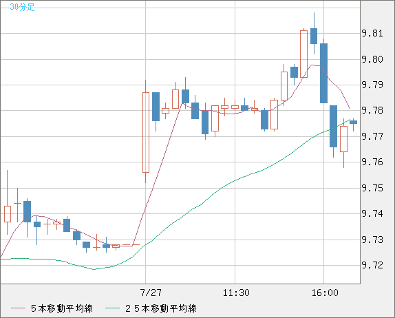 南アフリカランド/円チャート（ZAR/JPY）30分足