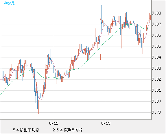 南アフリカランド/円チャート（ZAR/JPY）30分足