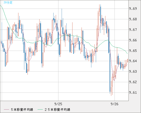 南アフリカランド/円チャート（ZAR/JPY）30分足