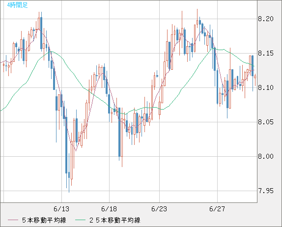 南アフリカランド/円チャート（ZAR/JPY）4時間足