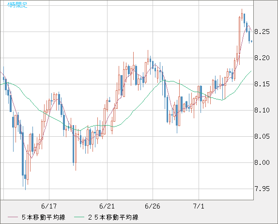 南アフリカランド/円チャート（ZAR/JPY）4時間足