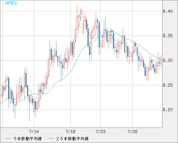 南アフリカランド/円チャート（ZAR/JPY）4時間足