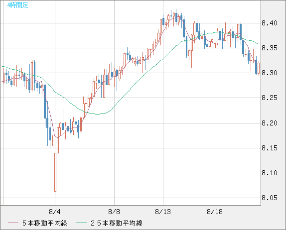 南アフリカランド/円チャート（ZAR/JPY）4時間足