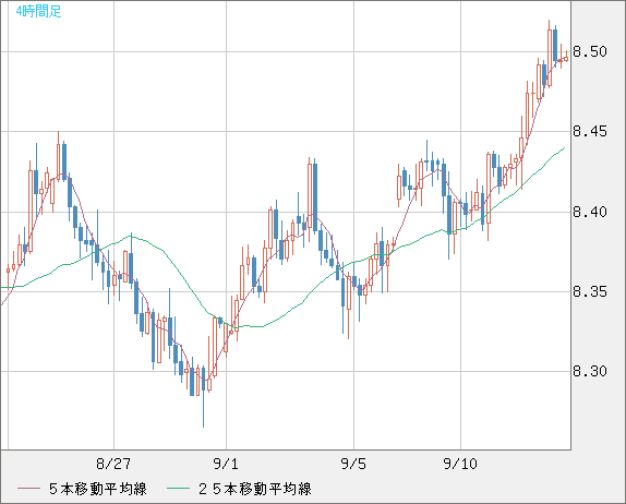 南アフリカランド/円チャート（ZAR/JPY）4時間足