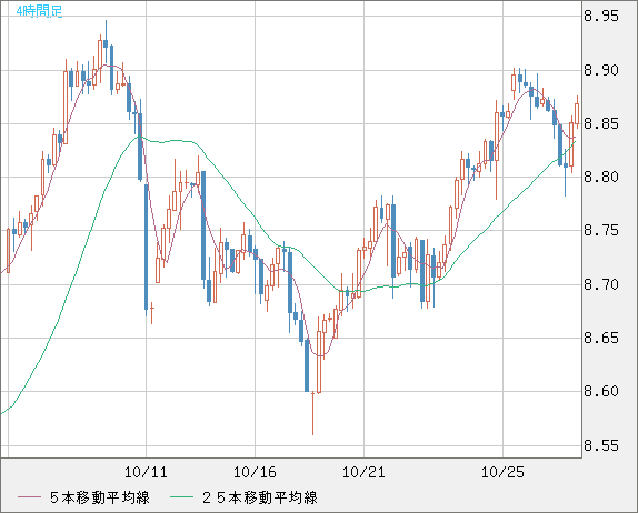 南アフリカランド/円チャート(ZAR/JPY)4時間足