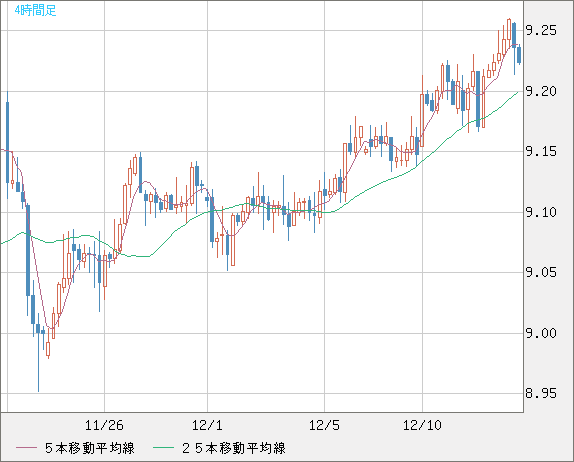南アフリカランド/円チャート（ZAR/JPY）4時間足